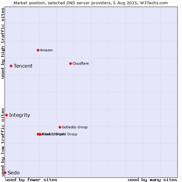 Market position of Tencent vs. Integrity vs. Sedo