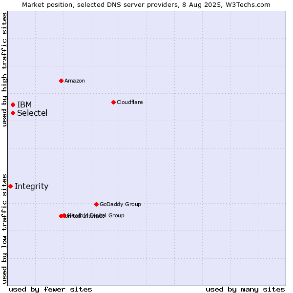 Market position of Selectel vs. IBM vs. Integrity