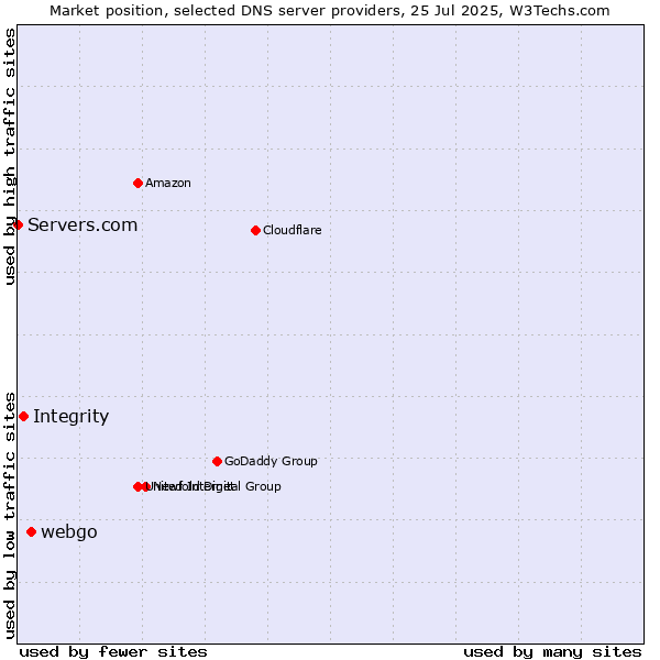 Market position of webgo vs. Integrity vs. Servers.com