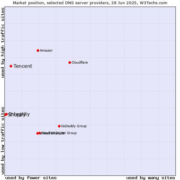 Market position of Tencent vs. Integrity vs. Shopify