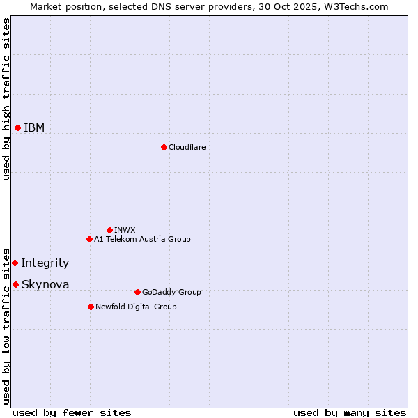 Market position of IBM vs. Skynova vs. Integrity