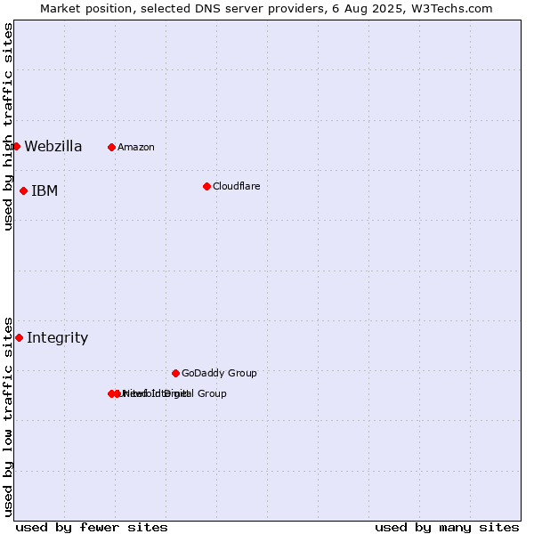 Market position of IBM vs. Integrity vs. Webzilla