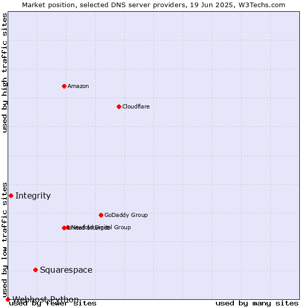 Market position of Squarespace vs. Integrity vs. Webhost Python