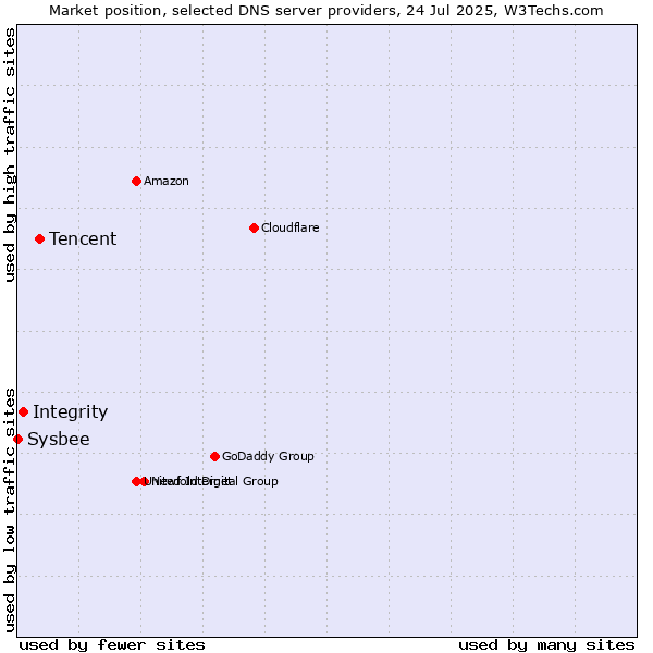 Market position of Tencent vs. Integrity vs. Sysbee