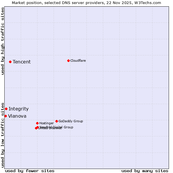 Market position of Tencent vs. Integrity vs. Vianova