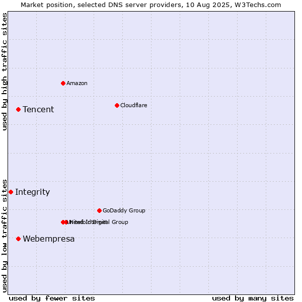 Market position of Tencent vs. Webempresa vs. Integrity