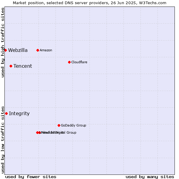 Market position of Tencent vs. Integrity vs. Webzilla