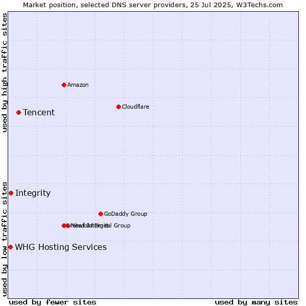 Market position of Tencent vs. Integrity vs. WHG Hosting Services