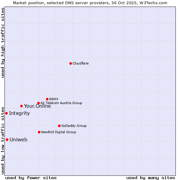 Market position of Your.Online vs. Uniweb vs. Integrity