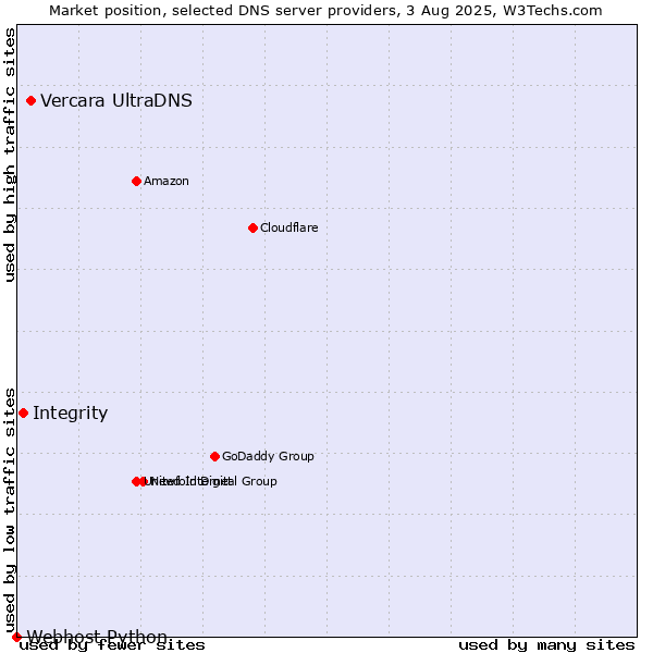 Market position of Vercara UltraDNS vs. Integrity vs. Webhost Python
