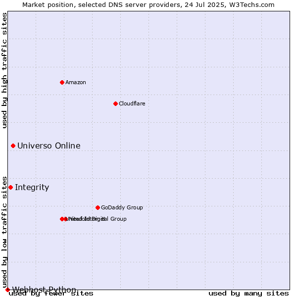 Market position of Universo Online vs. Integrity vs. Webhost Python