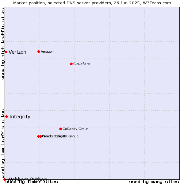 Market position of Integrity vs. Verizon vs. Webhost Python