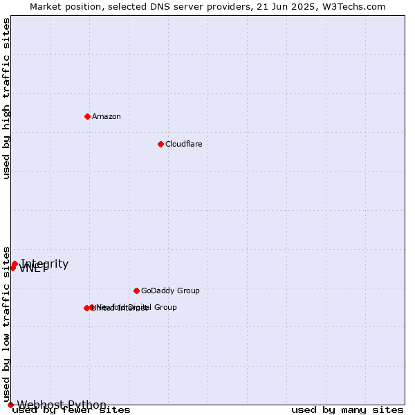 Market position of Integrity vs. VNET vs. Webhost Python
