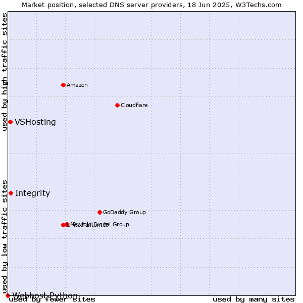 Market position of Integrity vs. VSHosting vs. Webhost Python