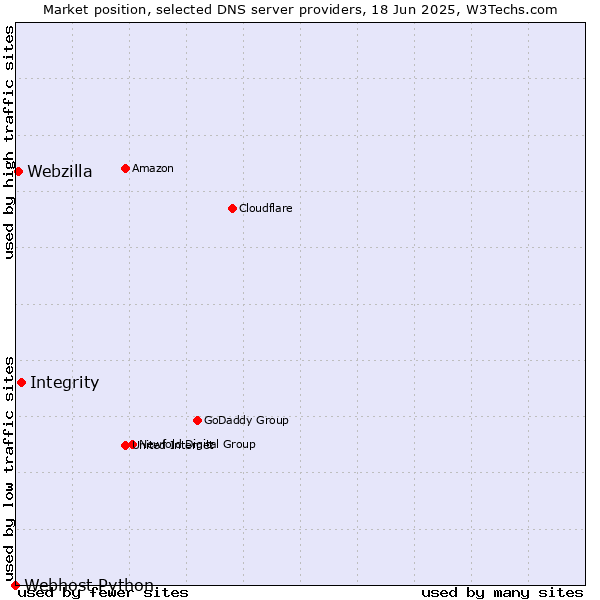 Market position of Integrity vs. Webzilla vs. Webhost Python