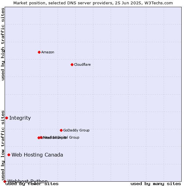 Market position of Web Hosting Canada vs. Integrity vs. Webhost Python