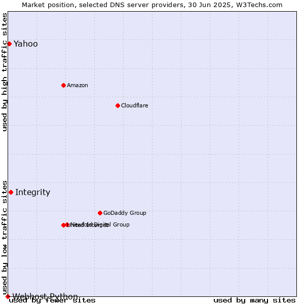 Market position of Integrity vs. Yahoo vs. Webhost Python