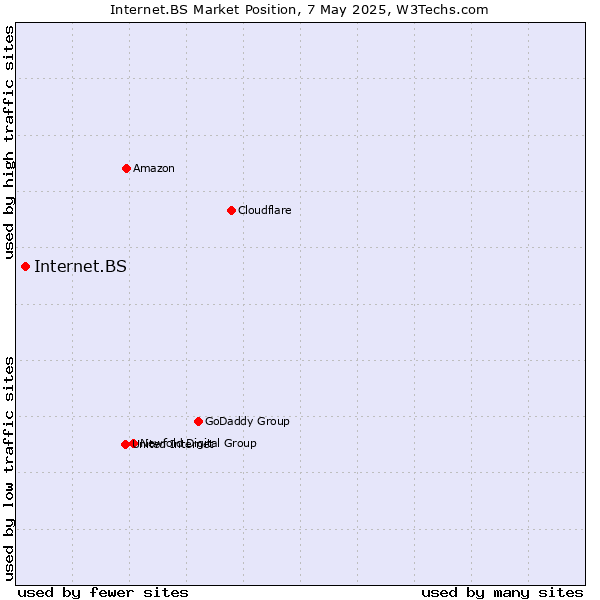 Market position of Internet.BS