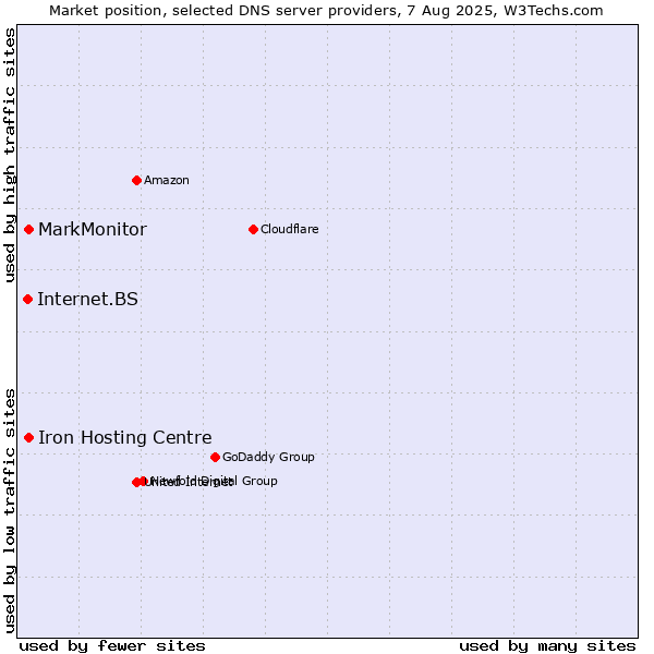 Market position of Iron Hosting Centre vs. MarkMonitor vs. Internet.BS