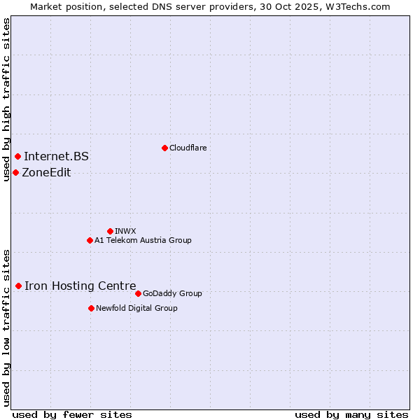 Market position of Iron Hosting Centre vs. Internet.BS vs. ZoneEdit