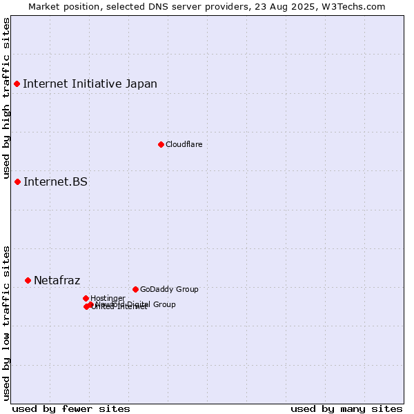 Market position of Netafraz vs. Internet.BS vs. Internet Initiative Japan