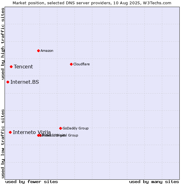Market position of Tencent vs. Interneto Vizija vs. Internet.BS