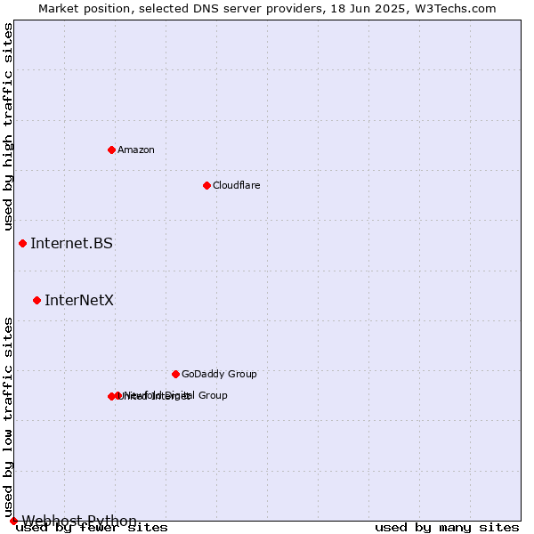 Market position of InterNetX vs. Internet.BS vs. Webhost Python
