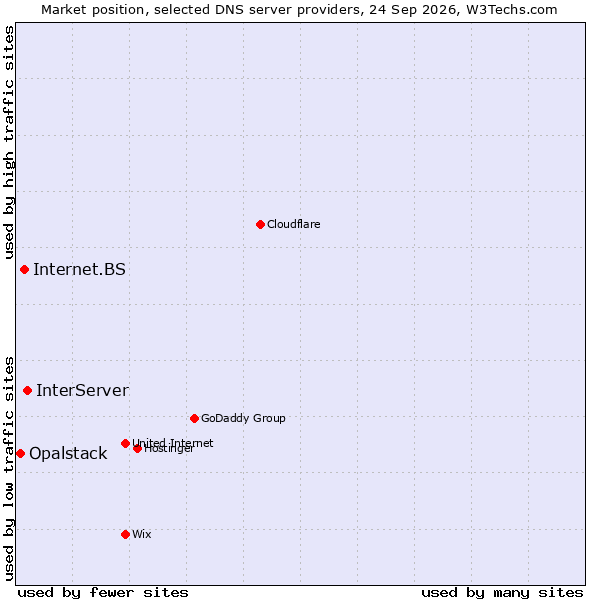 Market position of InterServer vs. Internet.BS vs. Opalstack