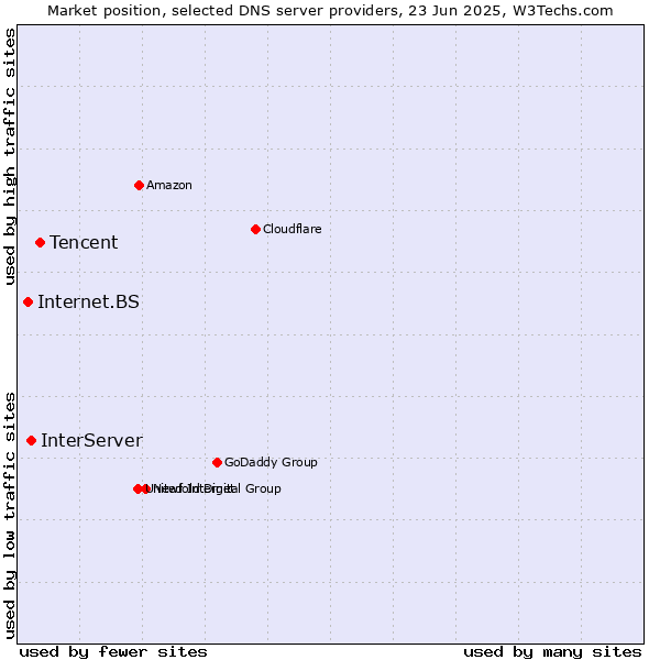 Market position of Tencent vs. InterServer vs. Internet.BS