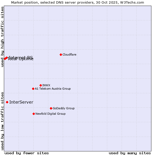 Market position of InterServer vs. Internet.BS vs. Total Uptime
