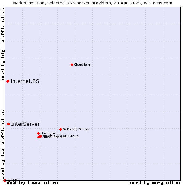 Market position of InterServer vs. Internet.BS vs. VDX