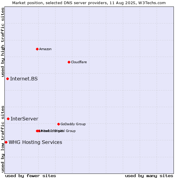 Market position of InterServer vs. Internet.BS vs. WHG Hosting Services