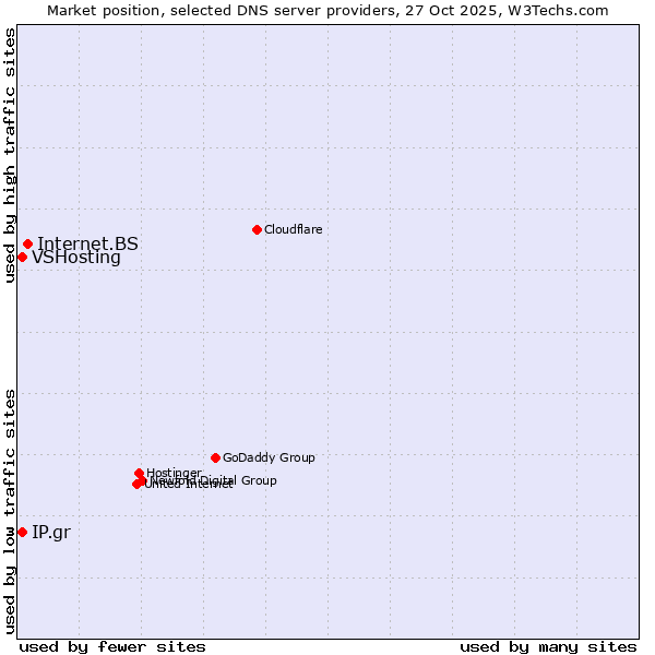 Market position of Internet.BS vs. IP.gr vs. VSHosting