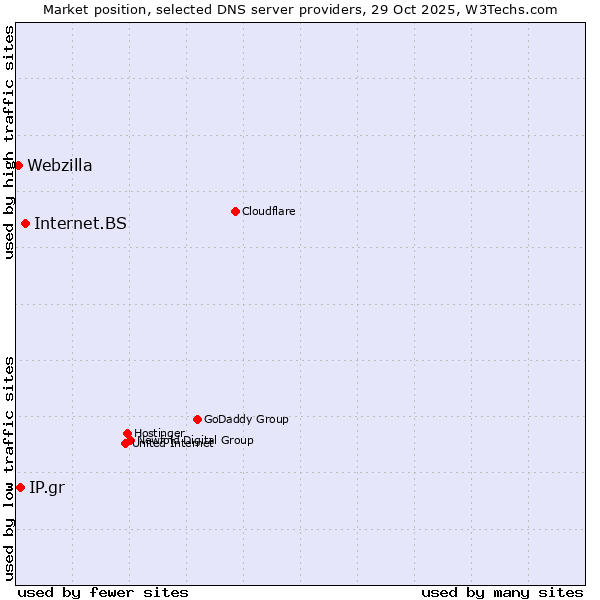 Market position of Internet.BS vs. IP.gr vs. Webzilla