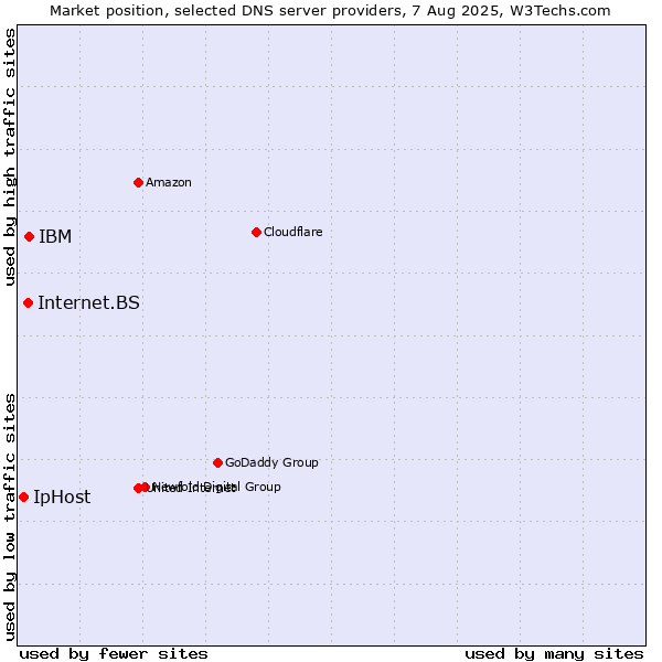 Market position of IBM vs. Internet.BS vs. IpHost