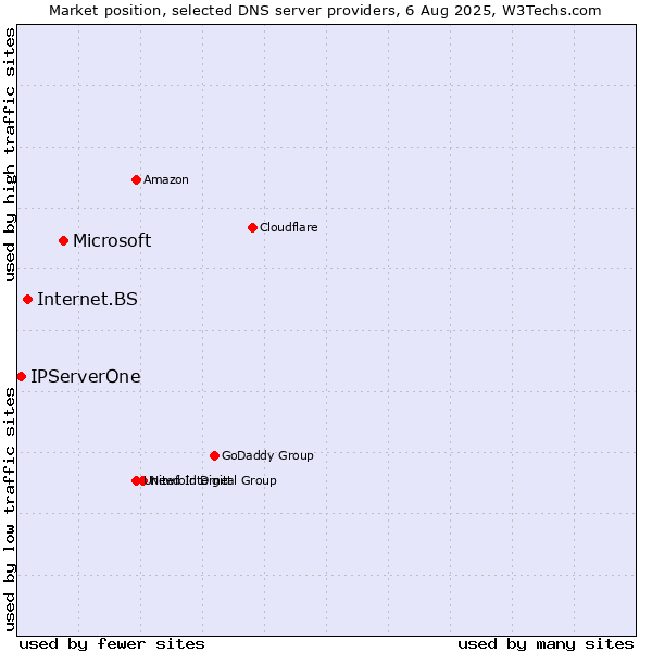 Market position of Microsoft vs. Internet.BS vs. IPServerOne
