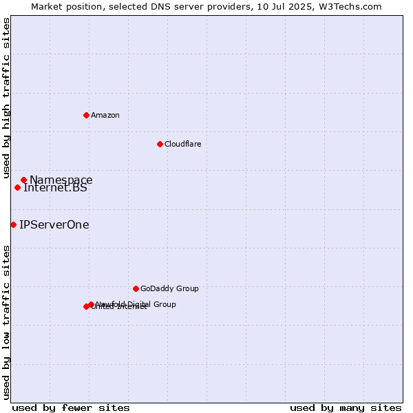 Market position of Namespace vs. Internet.BS vs. IPServerOne