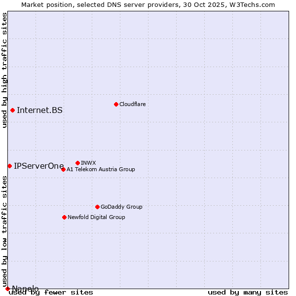 Market position of Internet.BS vs. IPServerOne vs. Nanelo