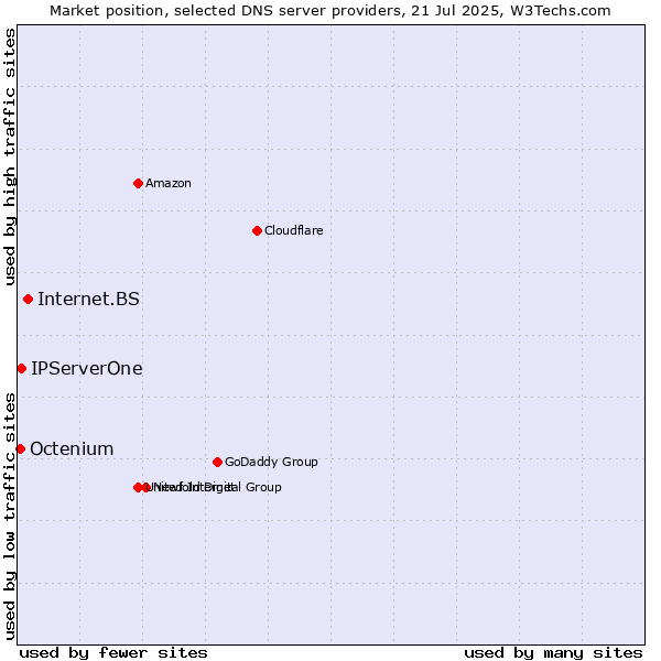 Market position of Internet.BS vs. IPServerOne vs. Octenium