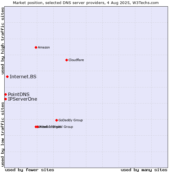 Market position of Internet.BS vs. PointDNS vs. IPServerOne