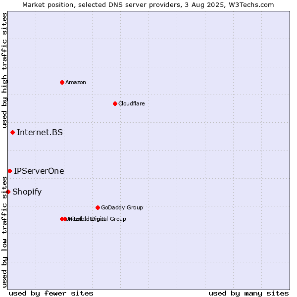 Market position of Internet.BS vs. IPServerOne vs. Shopify