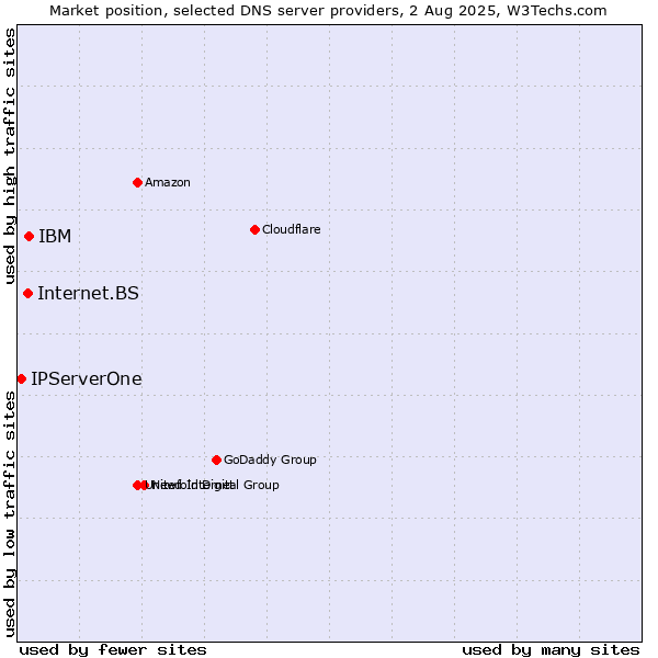 Market position of IBM vs. Internet.BS vs. IPServerOne