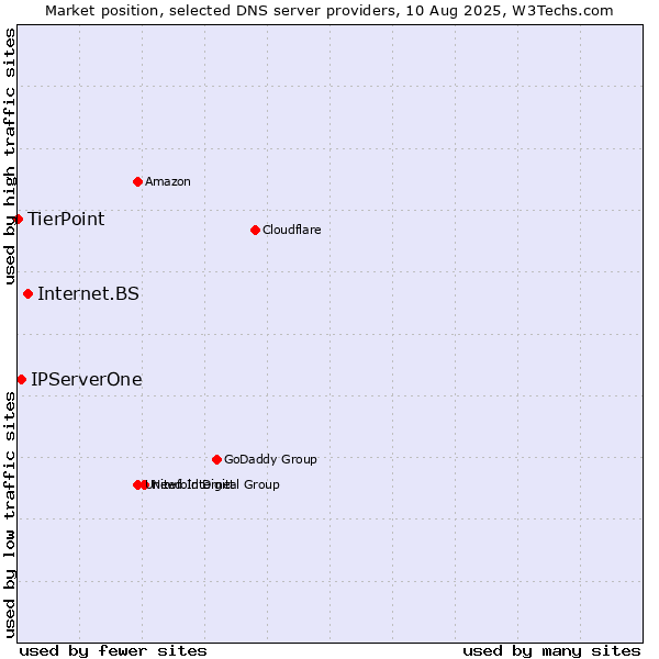 Market position of Internet.BS vs. IPServerOne vs. TierPoint