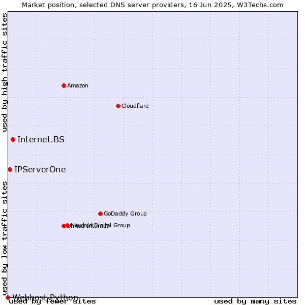 Market position of Internet.BS vs. IPServerOne vs. Webhost Python