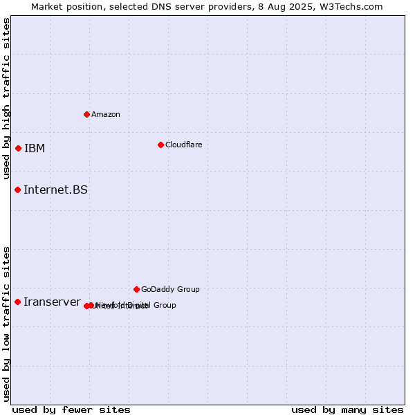 Market position of IBM vs. Iranserver vs. Internet.BS