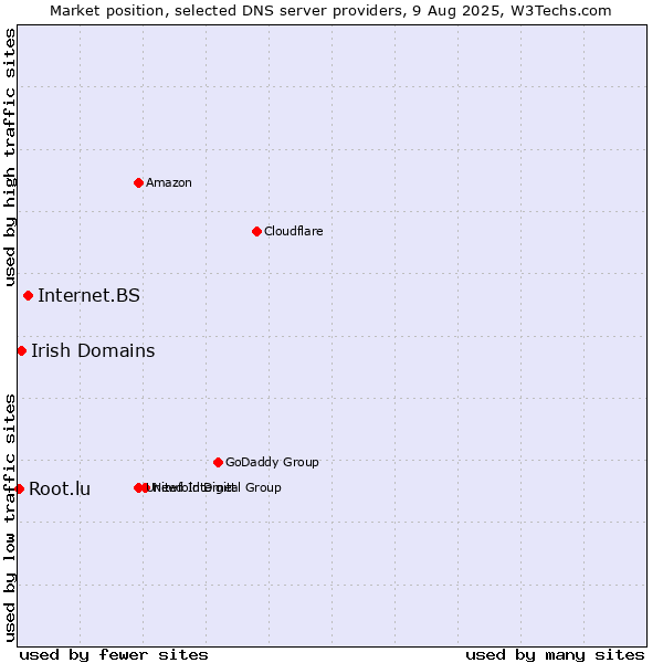 Market position of Internet.BS vs. Irish Domains vs. Root.lu