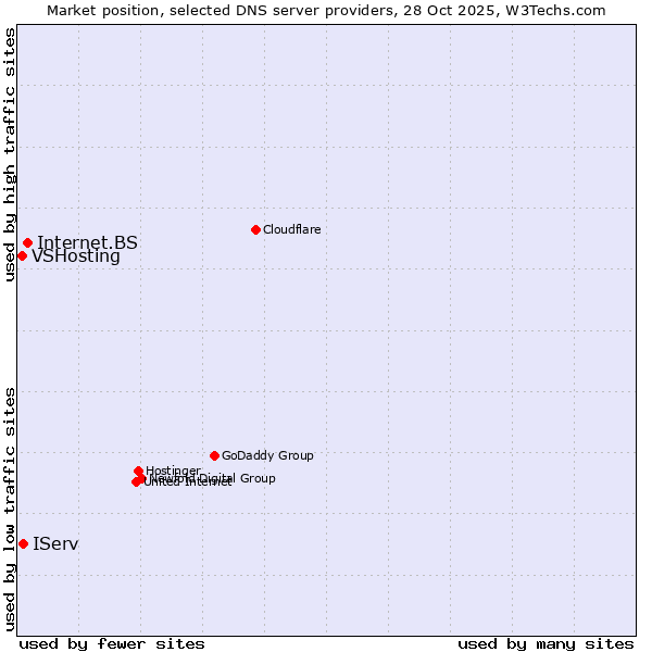 Market position of Internet.BS vs. IServ vs. VSHosting
