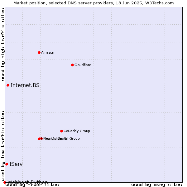 Market position of Internet.BS vs. IServ vs. Webhost Python