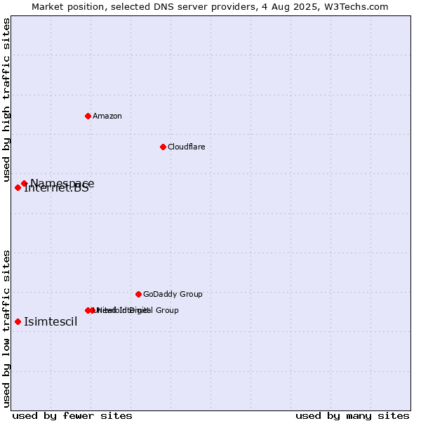 Market position of Namespace vs. Internet.BS vs. Isimtescil