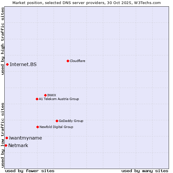 Market position of Internet.BS vs. iwantmyname vs. Netmark